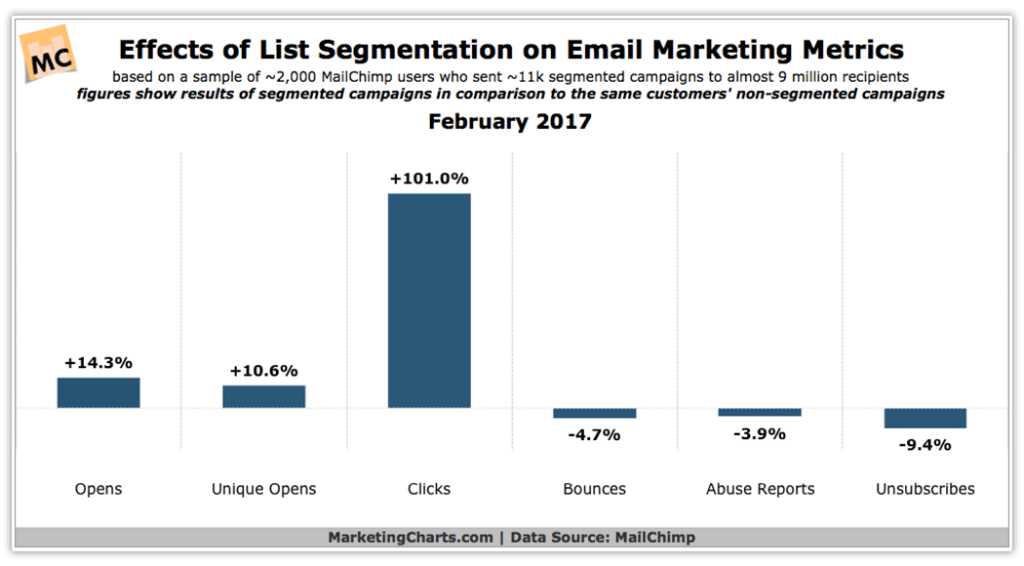How Does Multi-channel Marketing Support Your Email Strategy? Mail Chimp Effects of List Segmentation on Email Marketing Metrics