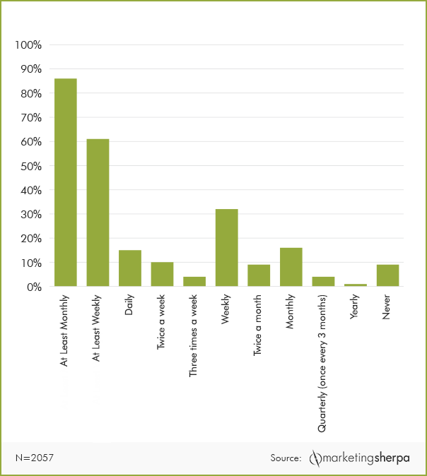 How to Create an Email Newsletters That Convert MarketingSherpa case study