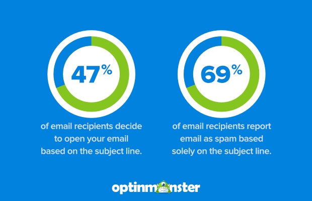 How to Create an Email Newsletters That Convert Optinmonster subject title case study